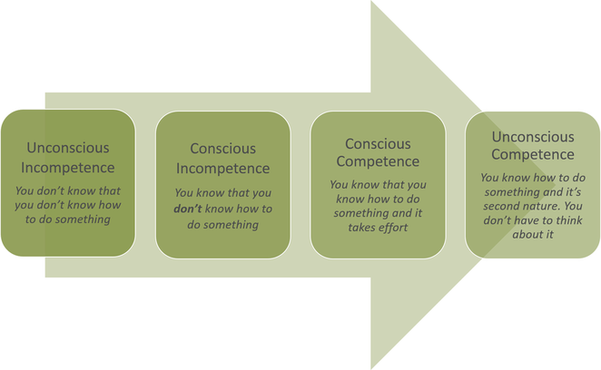 Conscious competence ladder